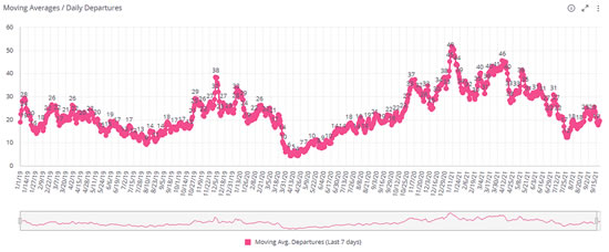 Long term recovery and rebound in daily business jet departures from UAE since 2019